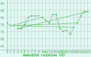 Courbe de l'humidit relative pour Narbonne-Ouest (11)