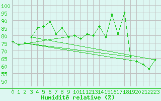 Courbe de l'humidit relative pour Cimetta