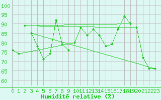 Courbe de l'humidit relative pour Cap Bar (66)
