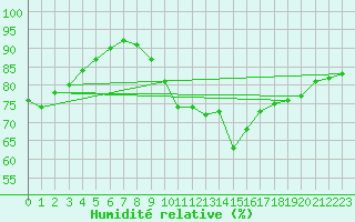 Courbe de l'humidit relative pour Kenley