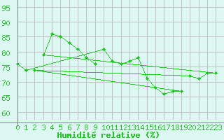 Courbe de l'humidit relative pour Jan (Esp)