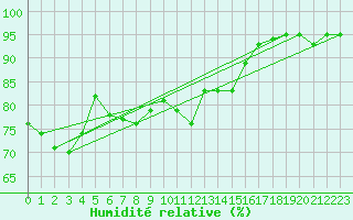 Courbe de l'humidit relative pour Feistritz Ob Bleiburg