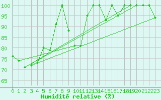 Courbe de l'humidit relative pour Pilatus
