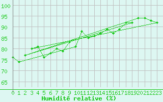 Courbe de l'humidit relative pour Aultbea