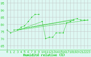 Courbe de l'humidit relative pour Saint-Clment-de-Rivire (34)