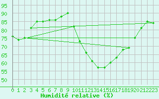 Courbe de l'humidit relative pour Lyon - Bron (69)