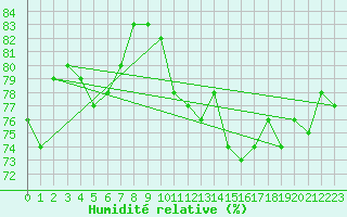 Courbe de l'humidit relative pour Rostherne No 2