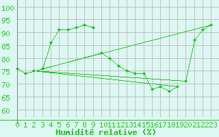 Courbe de l'humidit relative pour Capbreton (40)
