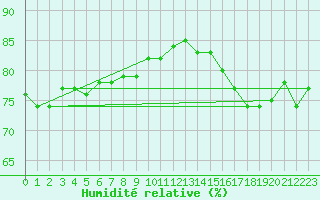 Courbe de l'humidit relative pour Platforme D15-fa-1 Sea