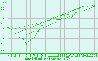 Courbe de l'humidit relative pour Kagoshima