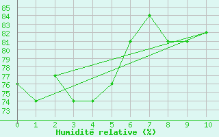 Courbe de l'humidit relative pour Ouloup Ile Ouvea