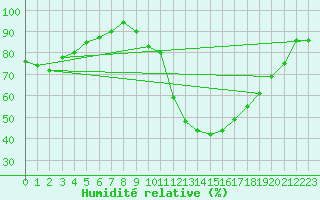 Courbe de l'humidit relative pour Dax (40)