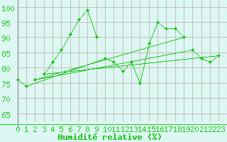 Courbe de l'humidit relative pour Osterfeld