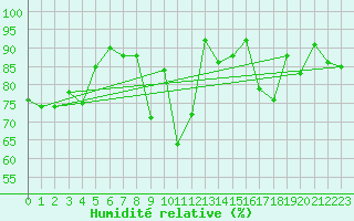 Courbe de l'humidit relative pour Ponferrada
