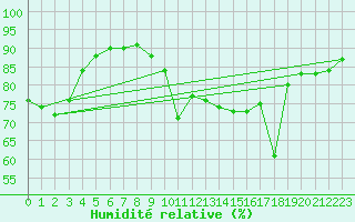 Courbe de l'humidit relative pour Dieppe (76)