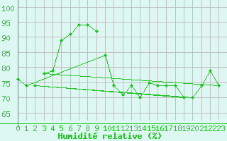 Courbe de l'humidit relative pour Salvador Aeroporto