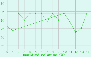 Courbe de l'humidit relative pour Hewanorra International Airport