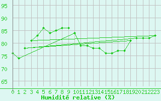 Courbe de l'humidit relative pour Aix-en-Provence (13)