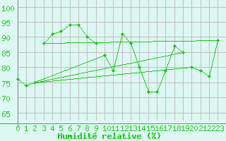 Courbe de l'humidit relative pour Talavera de la Reina