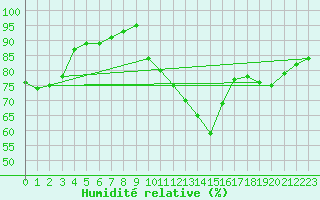 Courbe de l'humidit relative pour Cap de la Hve (76)