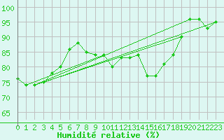 Courbe de l'humidit relative pour Tornio Torppi