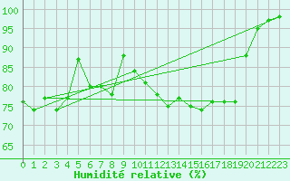 Courbe de l'humidit relative pour Tokyo