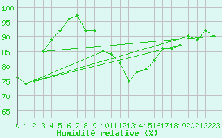 Courbe de l'humidit relative pour Brest (29)