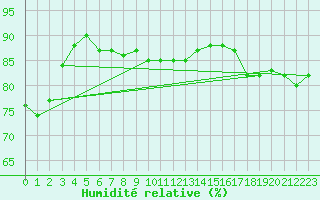 Courbe de l'humidit relative pour Riga