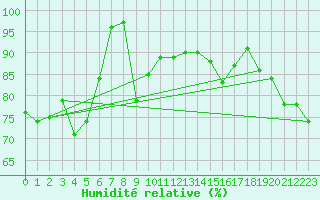 Courbe de l'humidit relative pour Baltasound