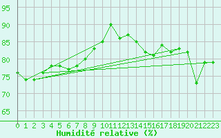 Courbe de l'humidit relative pour Chartres (28)
