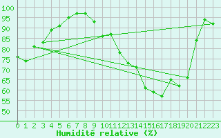 Courbe de l'humidit relative pour Mont-de-Marsan (40)