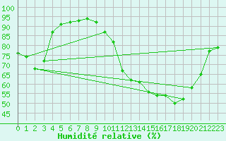 Courbe de l'humidit relative pour Poitiers (86)