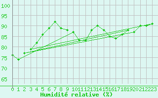 Courbe de l'humidit relative pour Lorient (56)