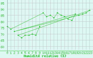 Courbe de l'humidit relative pour Millau (12)