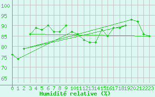 Courbe de l'humidit relative pour Malin Head