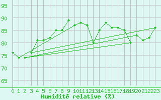Courbe de l'humidit relative pour Vaeroy Heliport