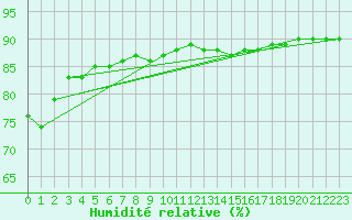 Courbe de l'humidit relative pour Le Mesnil-Esnard (76)