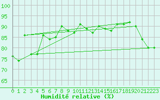 Courbe de l'humidit relative pour Cap Bar (66)