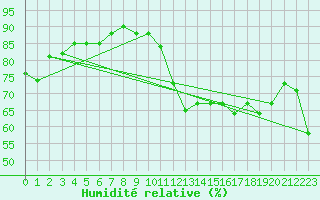 Courbe de l'humidit relative pour Mcon (71)