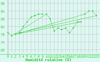 Courbe de l'humidit relative pour Saint-Quentin (02)