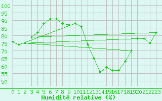 Courbe de l'humidit relative pour Quimper (29)