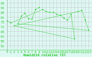 Courbe de l'humidit relative pour Cap Bar (66)