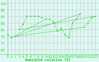 Courbe de l'humidit relative pour Reims-Prunay (51)