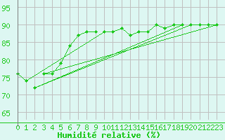 Courbe de l'humidit relative pour Montret (71)