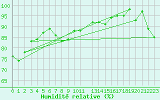 Courbe de l'humidit relative pour Munte (Be)