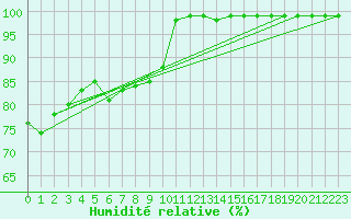 Courbe de l'humidit relative pour Simplon-Dorf