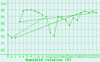Courbe de l'humidit relative pour Evionnaz