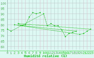 Courbe de l'humidit relative pour Dinard (35)