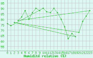 Courbe de l'humidit relative pour Dolembreux (Be)