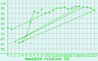 Courbe de l'humidit relative pour Gruendau-Breitenborn